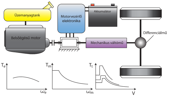 „pretransmission” egytengelyes nyomatékösszegző párhuzamos hibrid