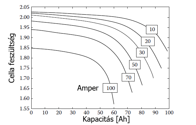 Kisülési karakterisztika a savas akkumulátoroknál